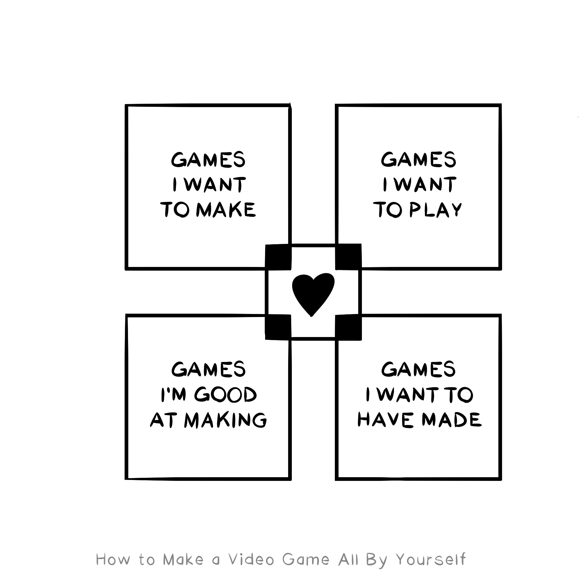 This drawing features four boxes, reading: Games I Want To Make, Games I Want to Play, Games I'm Good at Making, and Games I Want to Have Made. Another box is in the middle featuring a heart in the center.