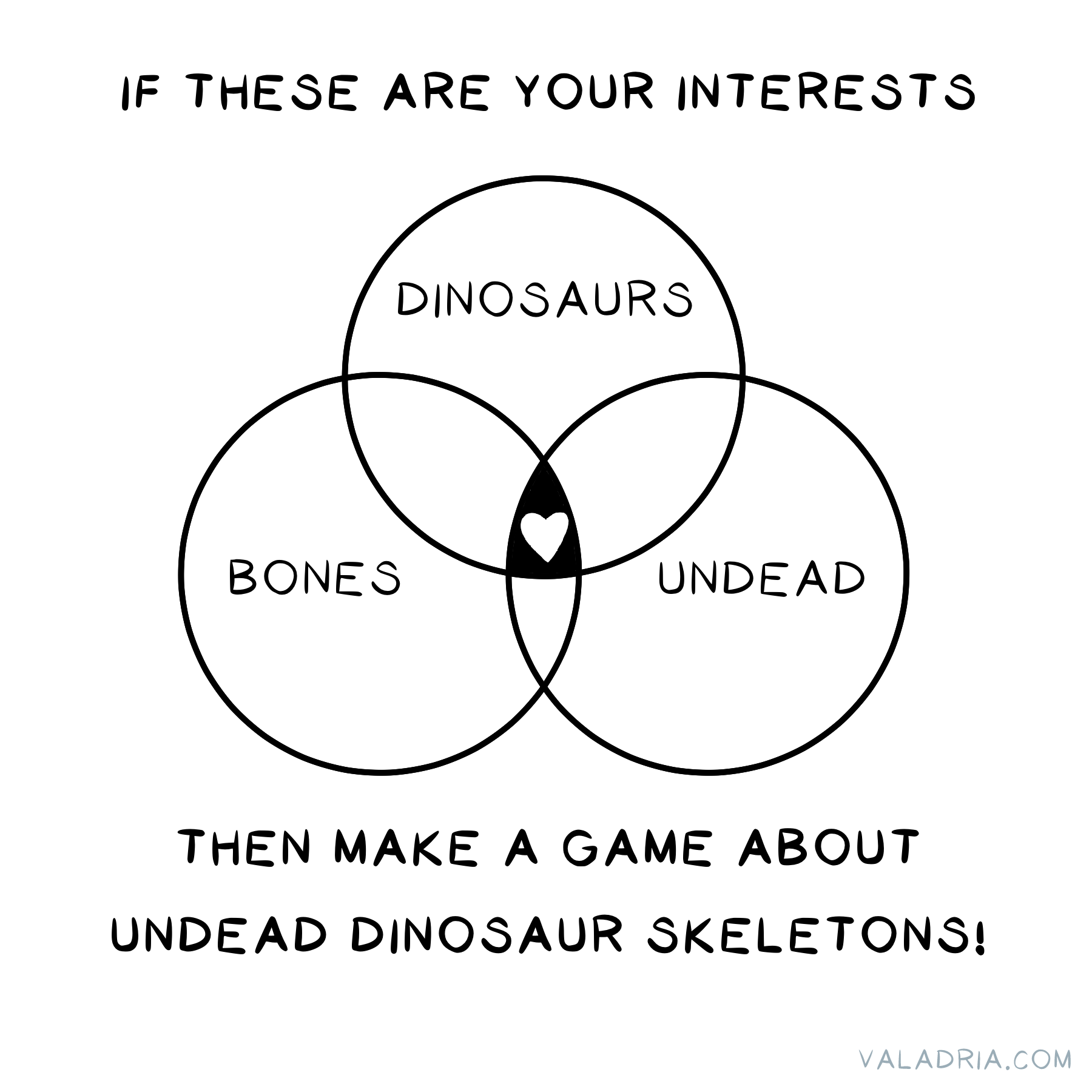 An illustration: 3 circles are labeled DINOSAURS, BONES, and UNDEAD. Where they overlap is a heart. The text above and below reads: "If these are your interests, then make a game about undead dinosaur skeletons!"
