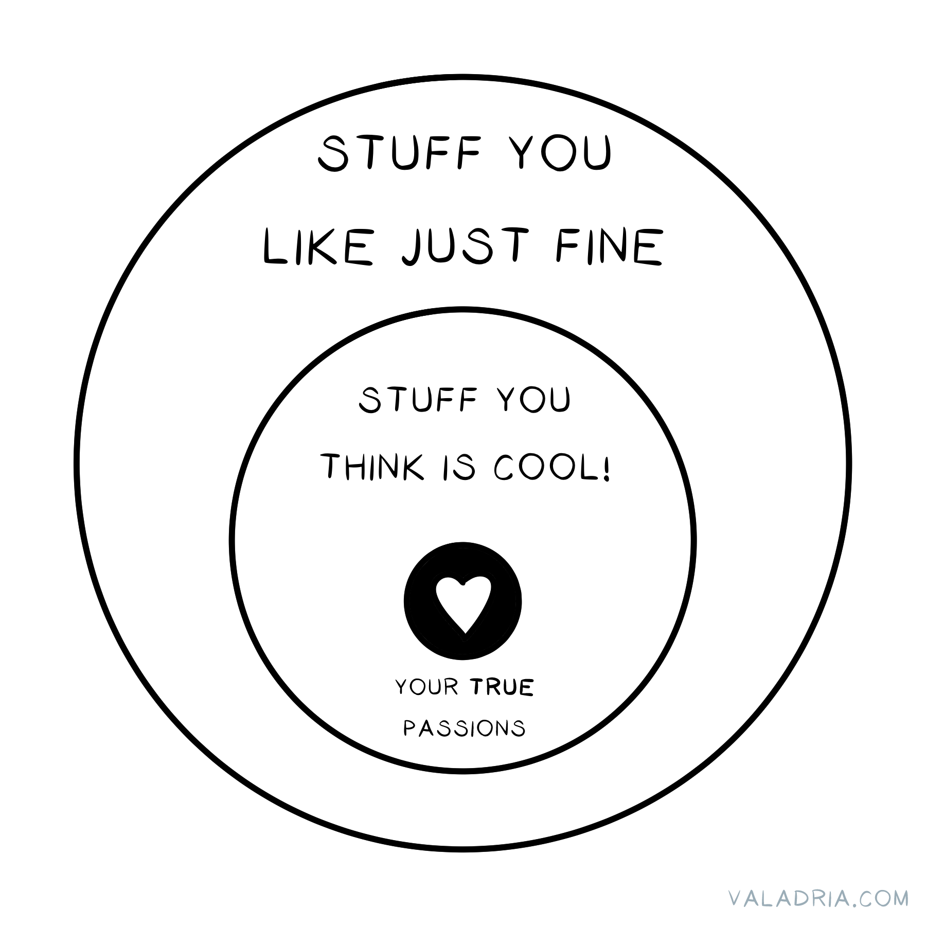 Three concentric circles. The largest is labeled "Stuff you like just fine", inside that is "Stuff you think is cool!" and the last one inside that (with a heart in the center) is labeled, "Your TRUE passions."