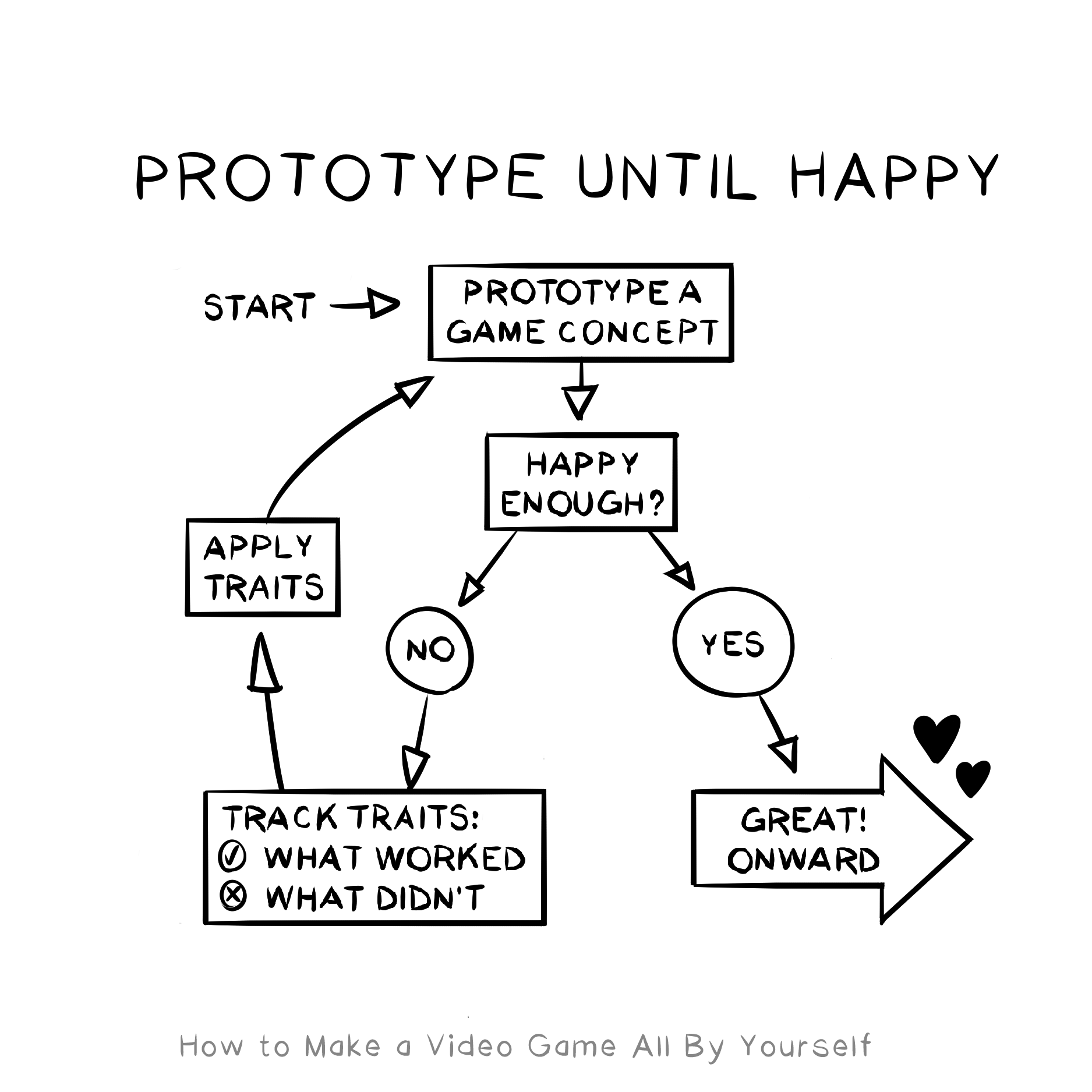 Prototype Until Happy: track what worked, what didn't, and move on to the next one!