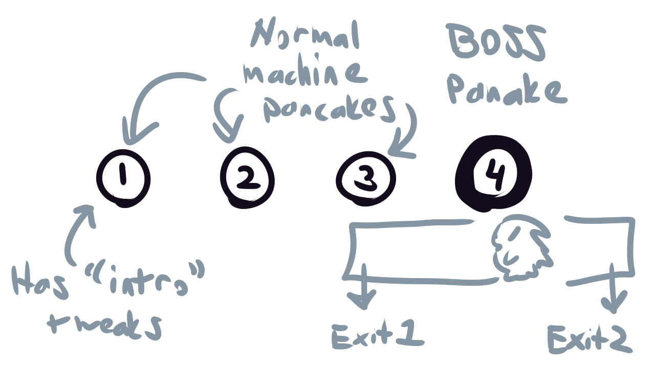 A rough doodle of what kind of pancakes the first 4 levels are in Spelunky 2 weird right ok yeah it's weird I know.