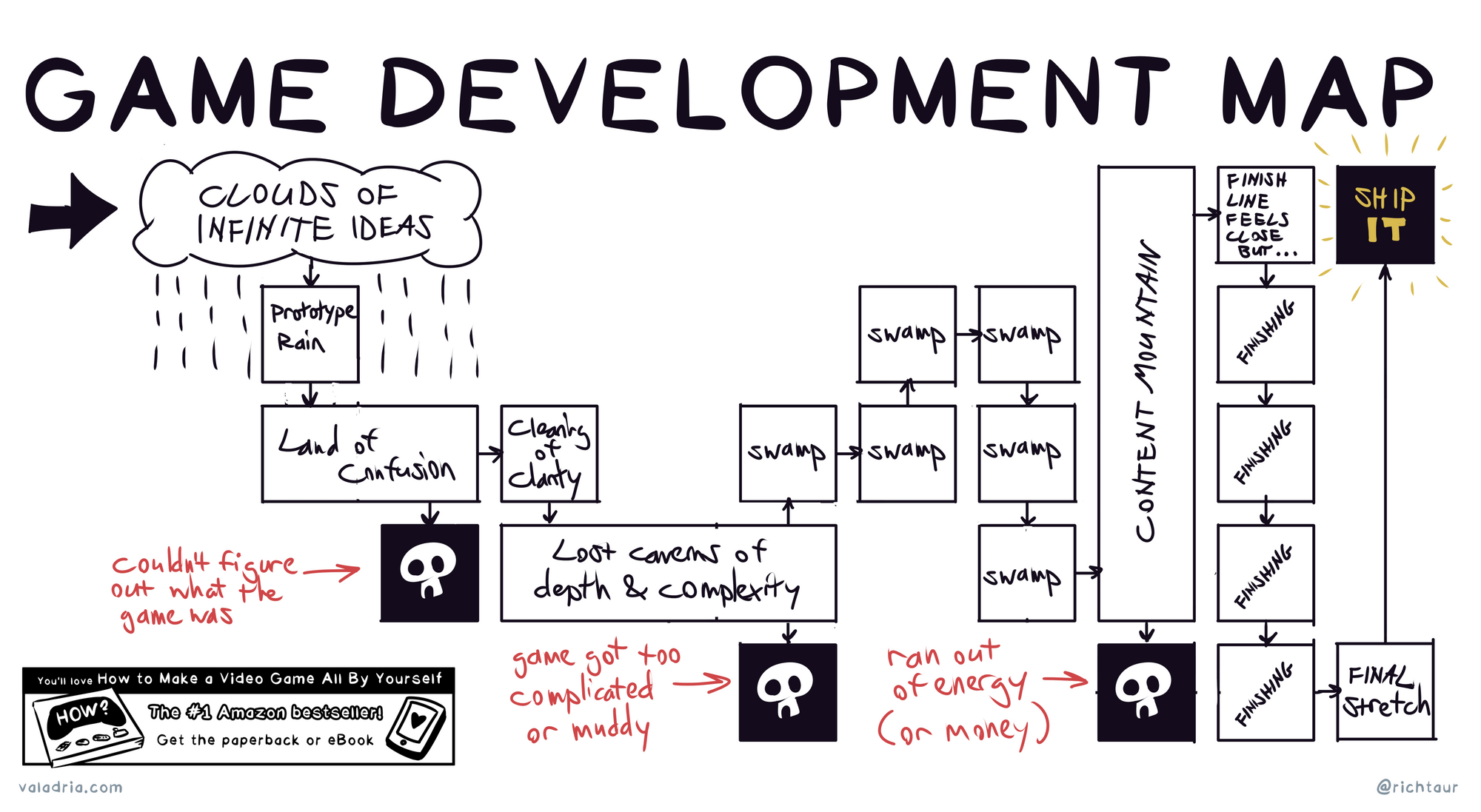 Game Development Map Clouds of Infinite Ideas Prototype Rain Land of Confusion (optional fail state) Couldn't figure out what the game was Clearing of Clarity Lost caverns of depth & complexity (optional fail state) Game got too complicated or muddy Swamp swamp swamp swamp swamp swamp Content Mountain (optional fail state) Ran out of energy (or money) Finish line feels close but ... Finishing finishing finishing finishing Final Stretch ... SHIP IT!