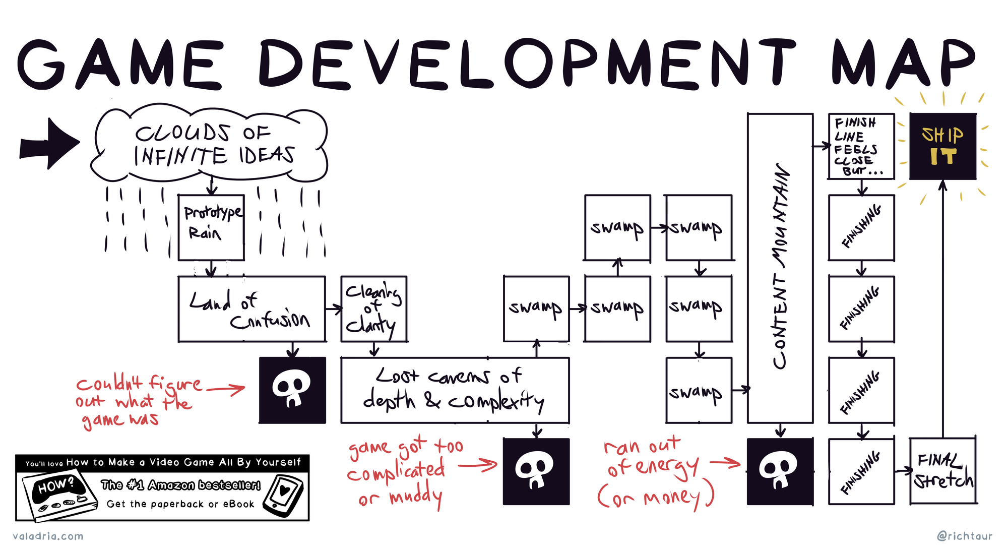 Game Development Map Clouds of Infinite Ideas Prototype Rain Land of Confusion (optional fail state) Couldn't figure out what the game was Clearing of Clarity Lost caverns of depth & complexity (optional fail state)  Game got too complicated or muddy Swamp swamp swamp swamp swamp swamp Content Mountain (optional fail state)  Ran out of energy (or money) Finish line feels close but ... Finishing finishing finishing finishing Final Stretch ... SHIP IT!