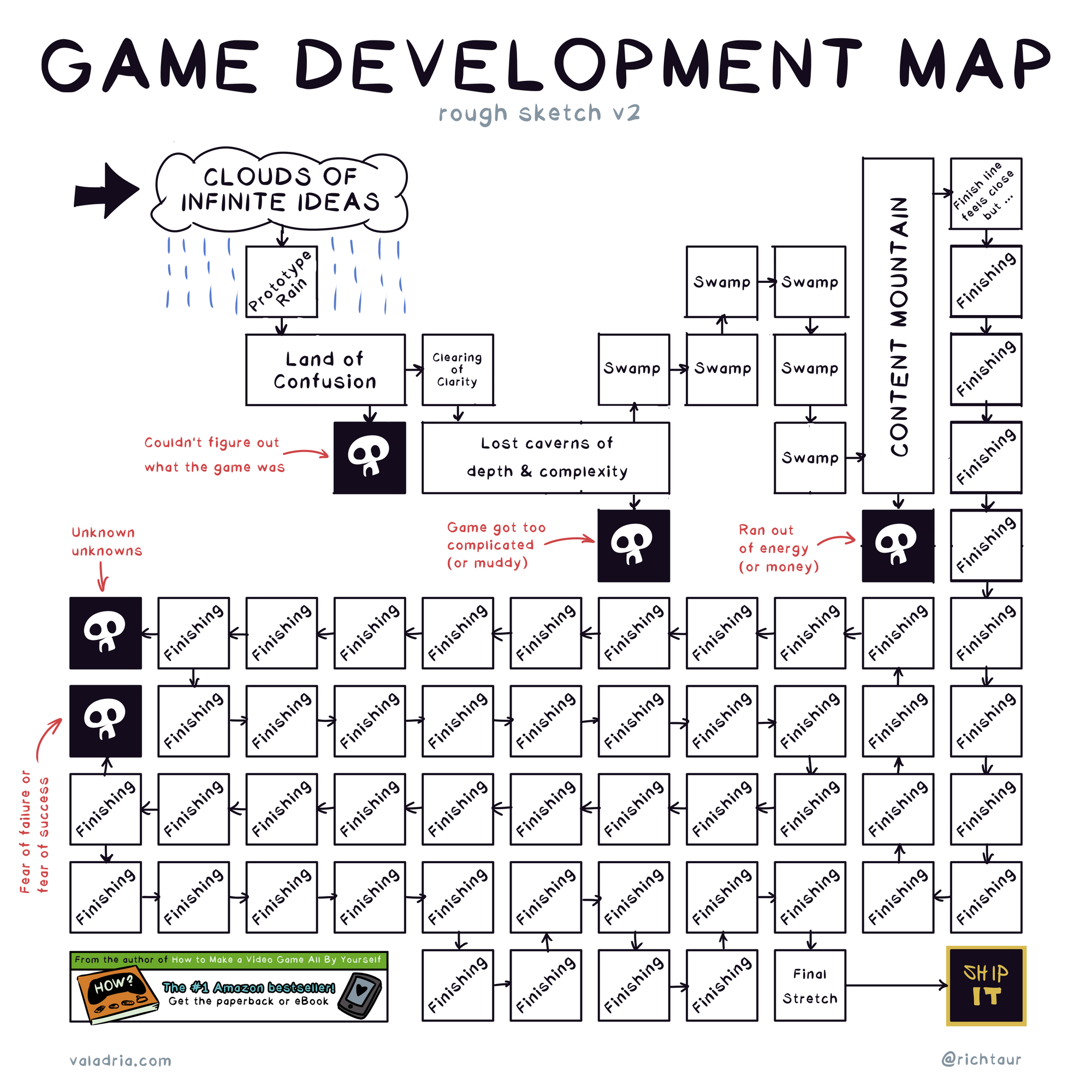 GAME DEVELOPMENT MAP rough sketch v2 CLOUDS OF INFINITE IDEAS Prototype Rain Land of Confusion Couldn't figure out what the game was Clearing of Clarity Lost caverns of depth & complexity Game got too complicated (or muddy) Swamp 6 times CONTENT MOUNTAIN Ran out of energy (or money) Finish line feels close, but ... Finishing many times Unknown unknowns Fear of failure or fear of success Final Stretch SHIP IT From the author of How to Make a Video Game All By Yourself The #1 Amazon bestseller! Get the paperback or eBook valadria.com @richtaur