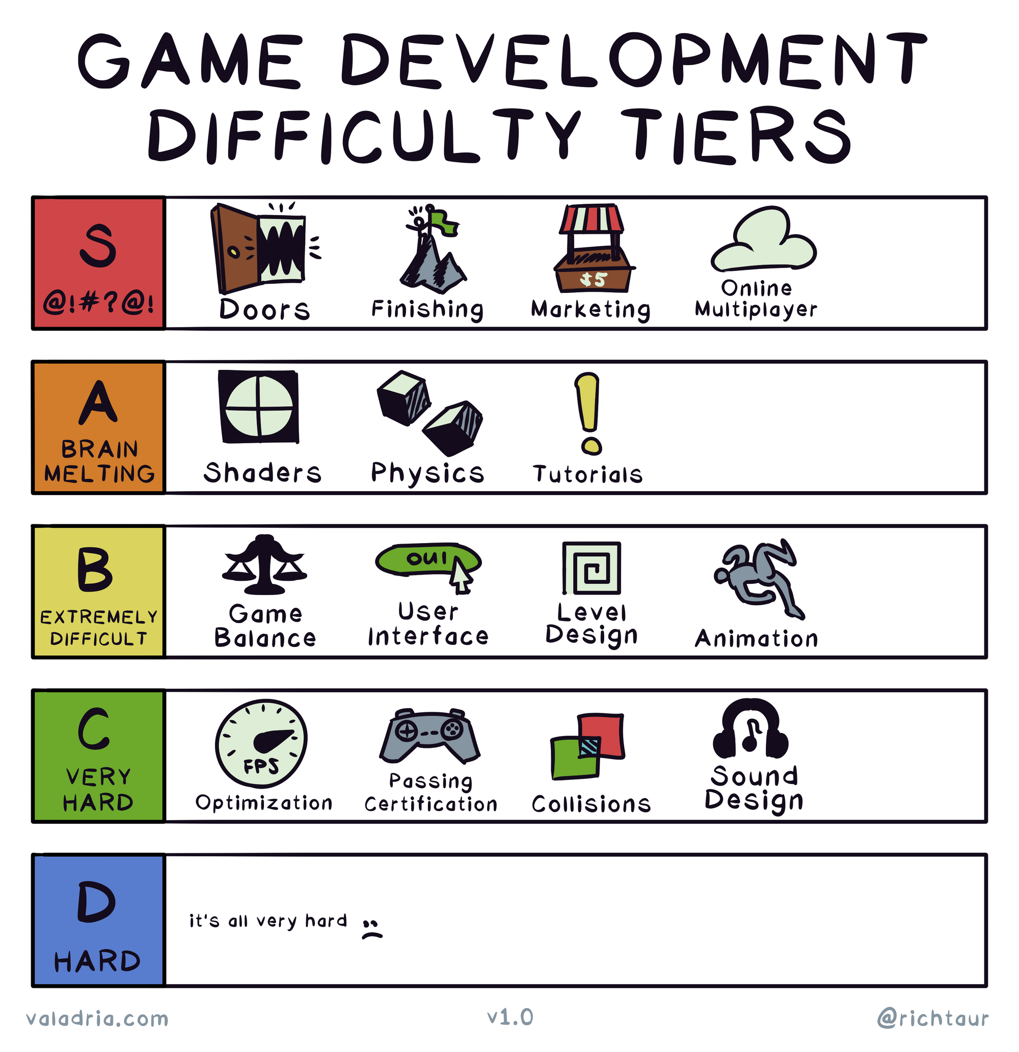 Game Development Difficulty Tiers S: Doors, Finishing, Marketing, Online Multiplayer A (brain melting): Shaders, Physics, Tutorials B (extremely difficult): Game Balance, User Interface, Level Design, Animation C (very hard): Optimization, Passing Certification, Collisions, Sound Design D (hard): It's all very hard :( v1.0 don't kill me