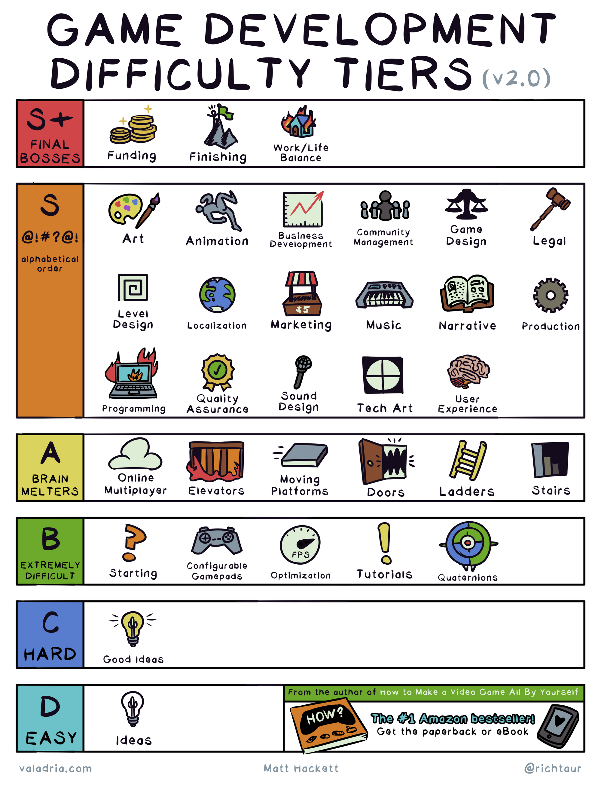 GAME DEVELOPMENT DIFFICULTY TIERS (v2.0)  S+: FINAL BOSSES Funding Finishing Work/Life Balance S: @!#?@! Art Animation Business Development Community Management Game Design Legal Level Design Localization Marketing Music Narrative Production Programming Quality Assurance Sound Design Tech Art User Experience A: BRAIN MELTERS Online Multiplayer Elevators Moving Platforms Doors Ladders Stairs B: EXTREMELY DIFFICULT Starting Configurable Gamepads Optimization Tutorials Quaternions C: HARD Good Ideas D: EASY Ideas  From the author of How to Make a Video Game All By Yourself The #1 Amazon bestseller! Get the paperback or eBook valadria.com Matt Hackett @richtaur