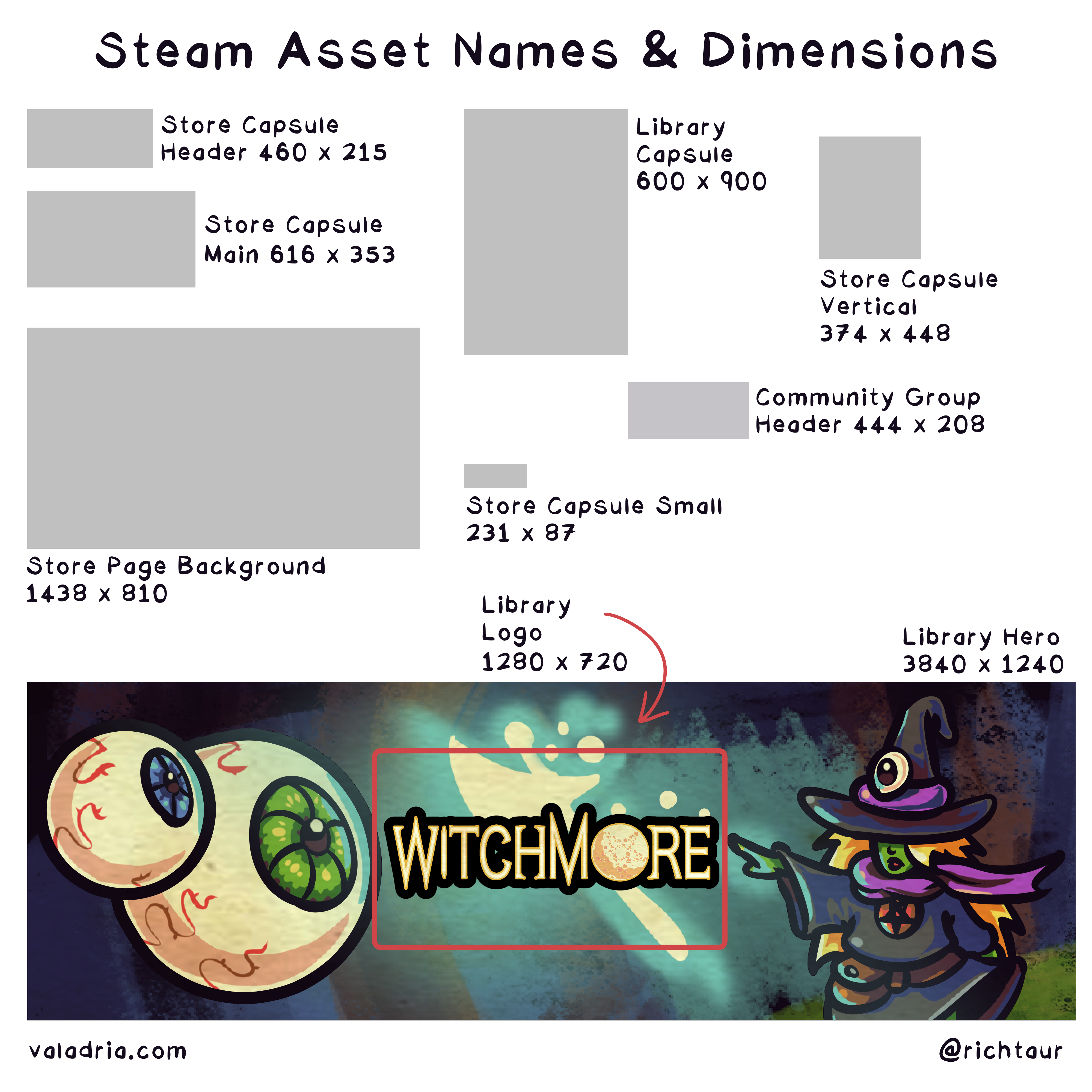 Steam Asset Names & Dimensions  Store Capsule Header 460 x 215 Store Capsule Main 616 x 353 Library Capsule 600 x 900 Store Page Background 1438 x 810 Community Group Header 444 x 208 Store Capsule Vertical 374 x 448 Store Capsule Small 231 x 87 Library Hero 3840 x 1240 Library Logo 1280 x 720  valadria.com @richtaur