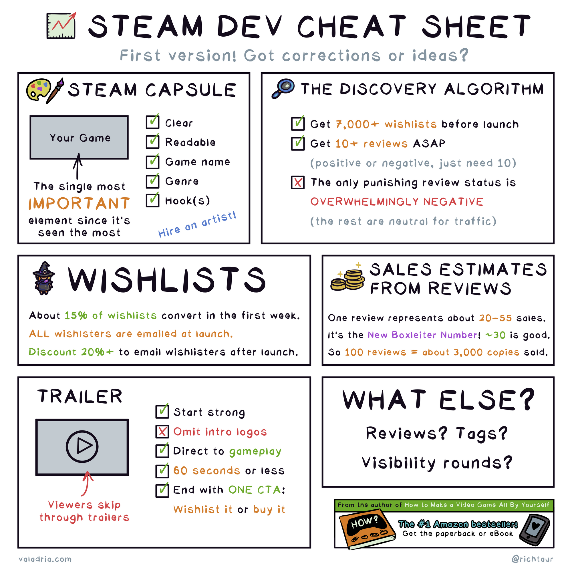 STEAM DEV CHEAT SHEET First version! Got corrections or ideas?  STEAM CAPSULE (Your Game) The single most IMPORTANT element since it's seen the most Clear Readable Game name Genre Hook(s) Hire on artist!  THE DISCOVERY ALGORITHM Get 7,000+ wishlists before launch Get 10+ reviews ASAP (positive or negative, just need 10) The only punishing review status is OVERWHELMINGLY NEGATIVE (the rest are neutral for traffic)  WISHLISTS About 15% of wishlists convert in the first week. ALL wishlisters are emailed at launch. Discount 20%+ to email wishlisters after launch.  SALES ESTIMATES FROM REVIEWS One review represents about 20-55 soles. It's the New Boxleiter Number! ~30 is good So 100 reviews = about 3,000 copies sold.  TRAILER (Viewers skip through trailers) Start strong Omit intro logos Direct to gameplay 60 seconds or less End with ONE CTA: Wishlist it or buy it  WHAT ELSE? Reviews? Tags? Visibility rounds?  From the author of How to Make a Video Game All By Yourself valadria.com 