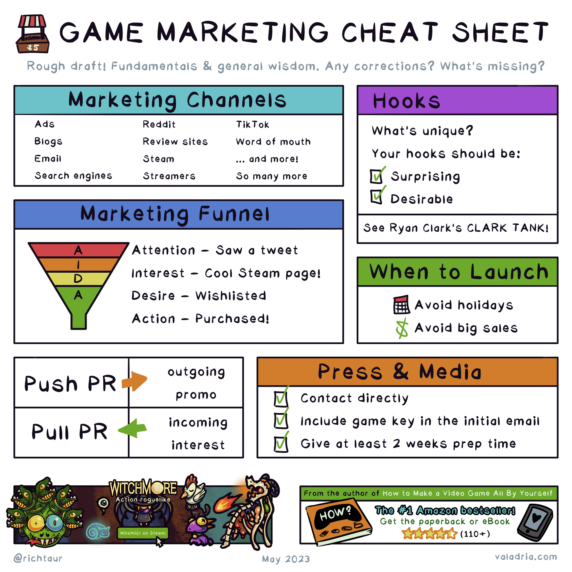GAME MARKETING CHEAT SHEET Rough draft! Fundamentals & general wisdom. Any corrections? What's missing? Marketing Channels Ads Reddit TikTok Blogs Review sites word of mouth Email Steam ... and more! Search engines Streamers So many more  Hooks What's unique? Your hooks should be: Surprising Desirable See Ryan Clark's CLARK TANK!  Marketing Funnel Attention - Saw a tweet Interest - Cool Steam page! Desire - Wishlisted Action - Purchased!  When to Launch Avoid holidays Avoid big sales  Push PR -> outgoing promo Pull PR <- incoming interest  Press & Media Contact directly Include game key in the initial email Give at least 2 weeks prep time  From the author of How to Make a Video Game All By Yourself @richtaur valadria.com