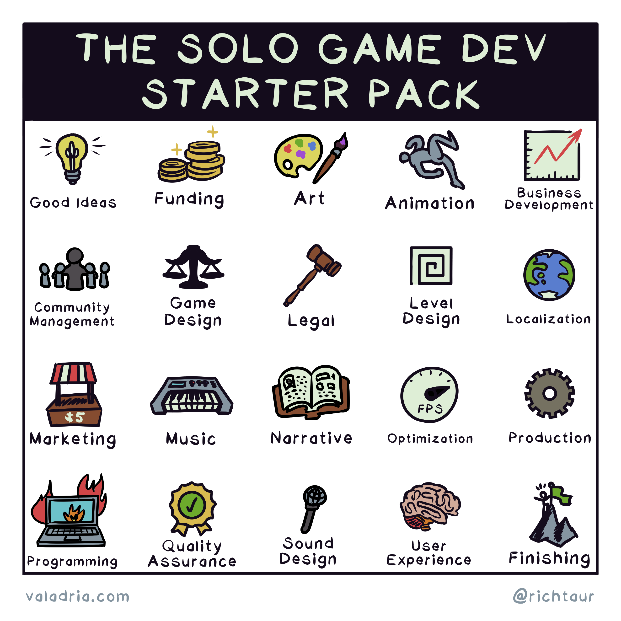 THE SOLO GAME DEV STARTER PACK Good Ideas Funding Art Animation Business Development Community Management Game Design Legal Level Design Localization Marketing Music Narrative Optimization Production Programming Quality Assurance Sound Design User Experience Finishing valadria.com @richtaur