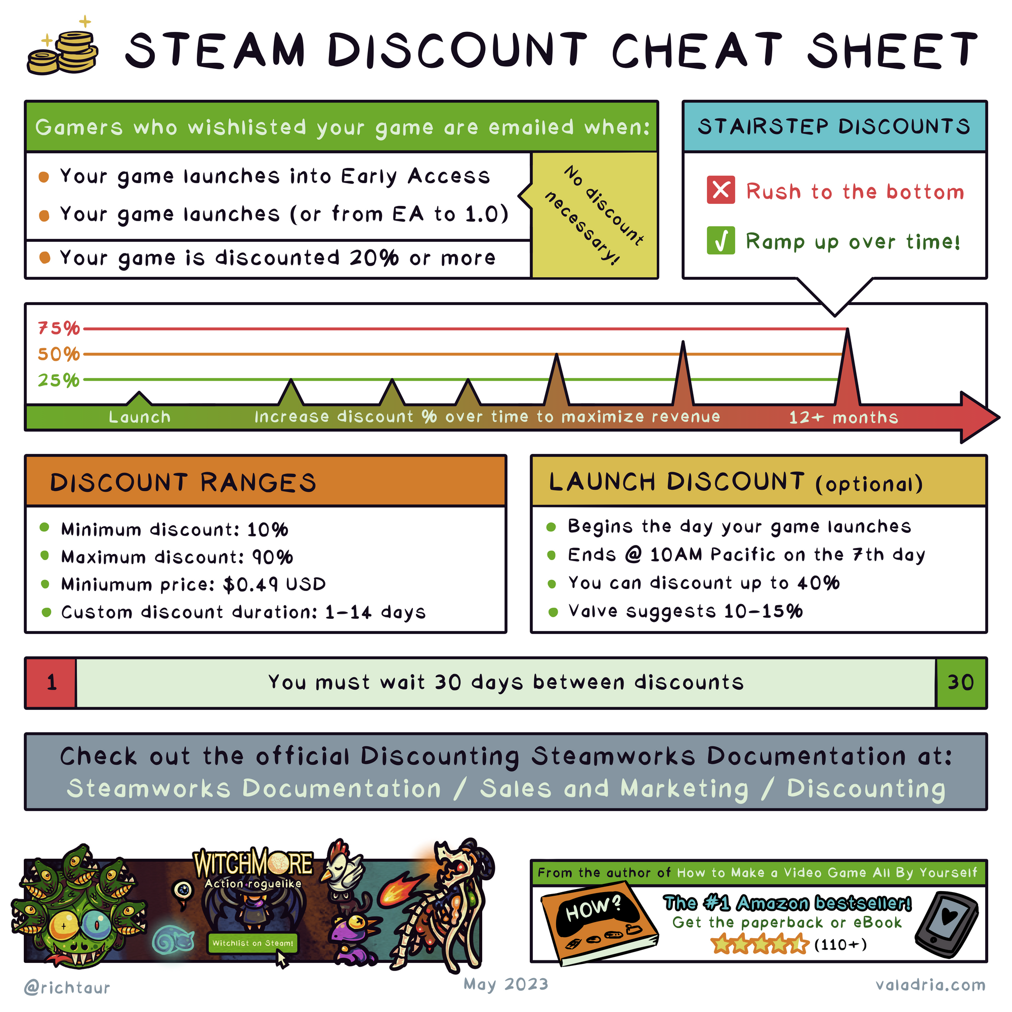 STEAM DISCOUNT CHEAT SHEET Gamers who wishlisted your game are emailed when: Your game launches into Early Access Your game launches (or from EA to 1.0) Your game is discounted 20% or more STAIRSTEP DISCOUNTS Don't rush to the bottom. Do ramp up over time! DISCOUNT RANGES Minimum discount: 10% Maximum discount: 90% Minimum price: $0.49 USD Custom discount duration: 1-14 days LAUNCH DISCOUNT (optional) Begins the day your game launches Ends @ 10 AM Pacific on the 7th day You can discount up to 40% Valve suggests 10-15% You must wait 30 days between discounts Check out the official Discounting Steamworks Documentation at: Steamworks Documentation / Sales and Marketing / Discounting From the author of How to Make a Video Game All By Yourself @richtaur May 2023 valadria.com