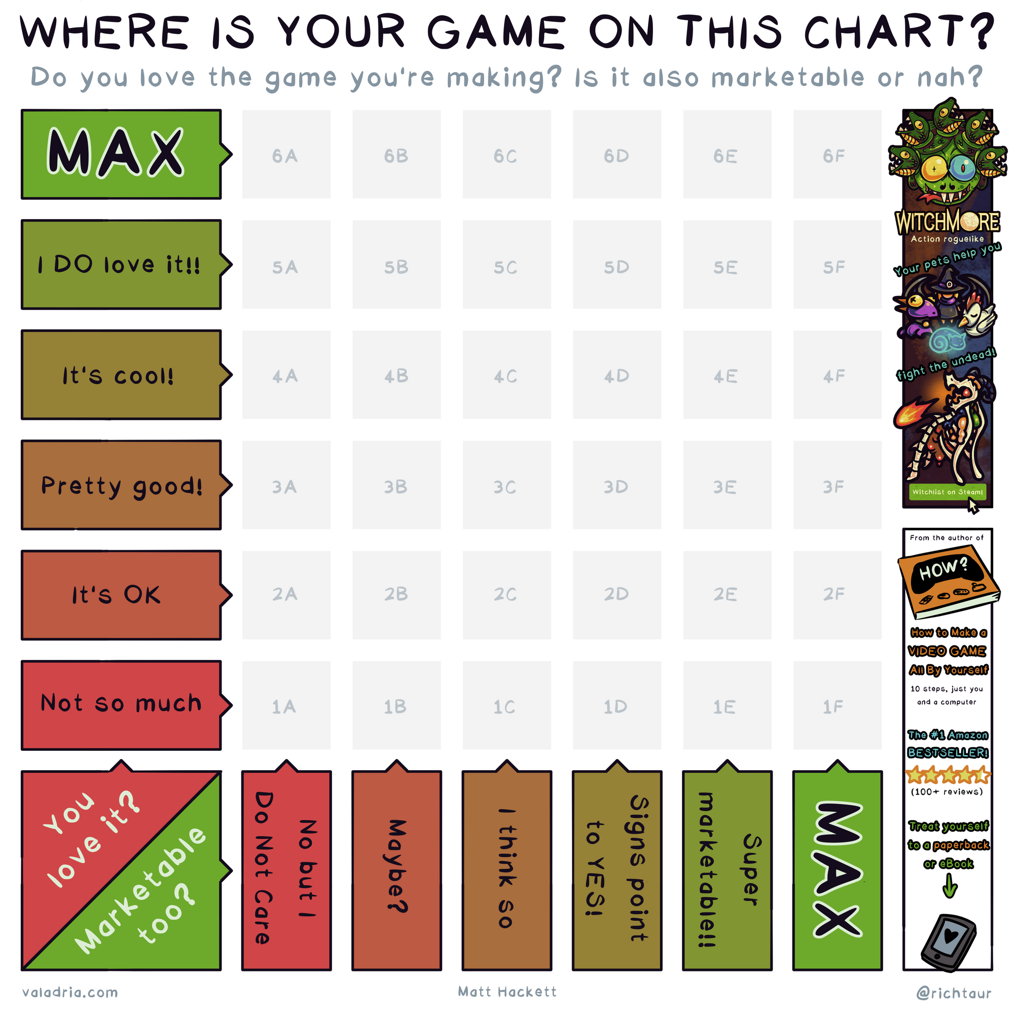 WHERE IS YOUR GAME ON THIS CHART? Do you love the game you're making? Is it also marketable or nah? You love it? MAX I DO love it!! It's cool! Pretty good! It's OK Not so much Marketable too? MAX Super marketable!! Signs point to YES! I think So Maybe? No but I Do Not Care From the author of How to Make a Video Game All By Yourself valadria.com @richtaur