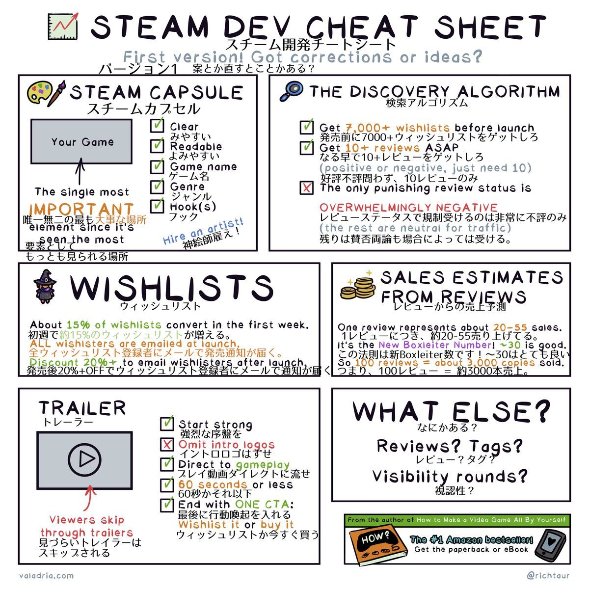 📈 The Steam Dev Cheat Sheet