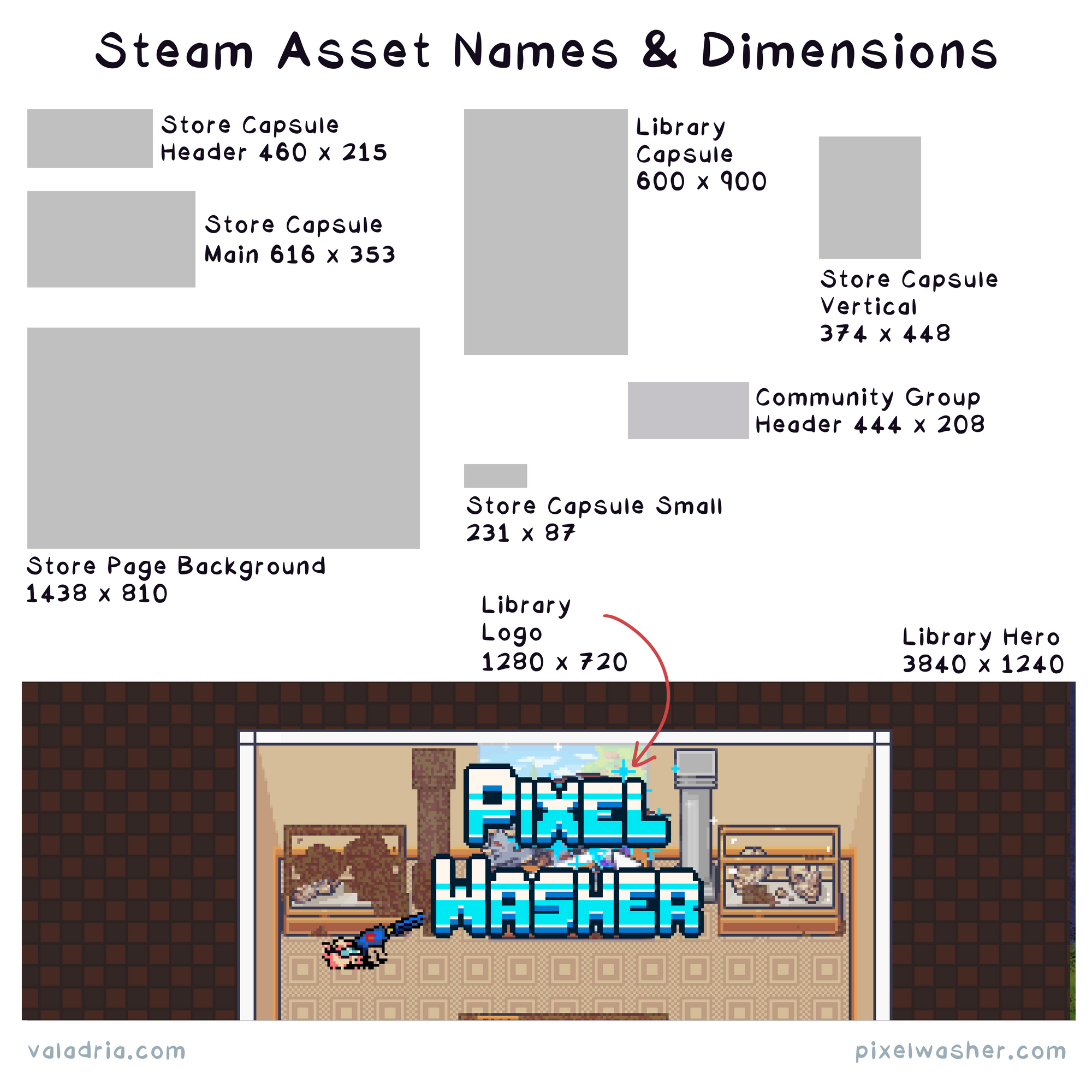 Steam Asset Names & Dimensions  Store Capsule Header 460 x 215 Store Capsule Main 616 x 353 Library Capsule 600 x 900 Store Page Background 1438 x 810 Community Group Header 444 x 208 Store Capsule Vertical 374 x 448 Store Capsule Small 231 x 87 Library Hero 3840 x 1240 Library Logo 1280 x 720  valadria.com @richtaur