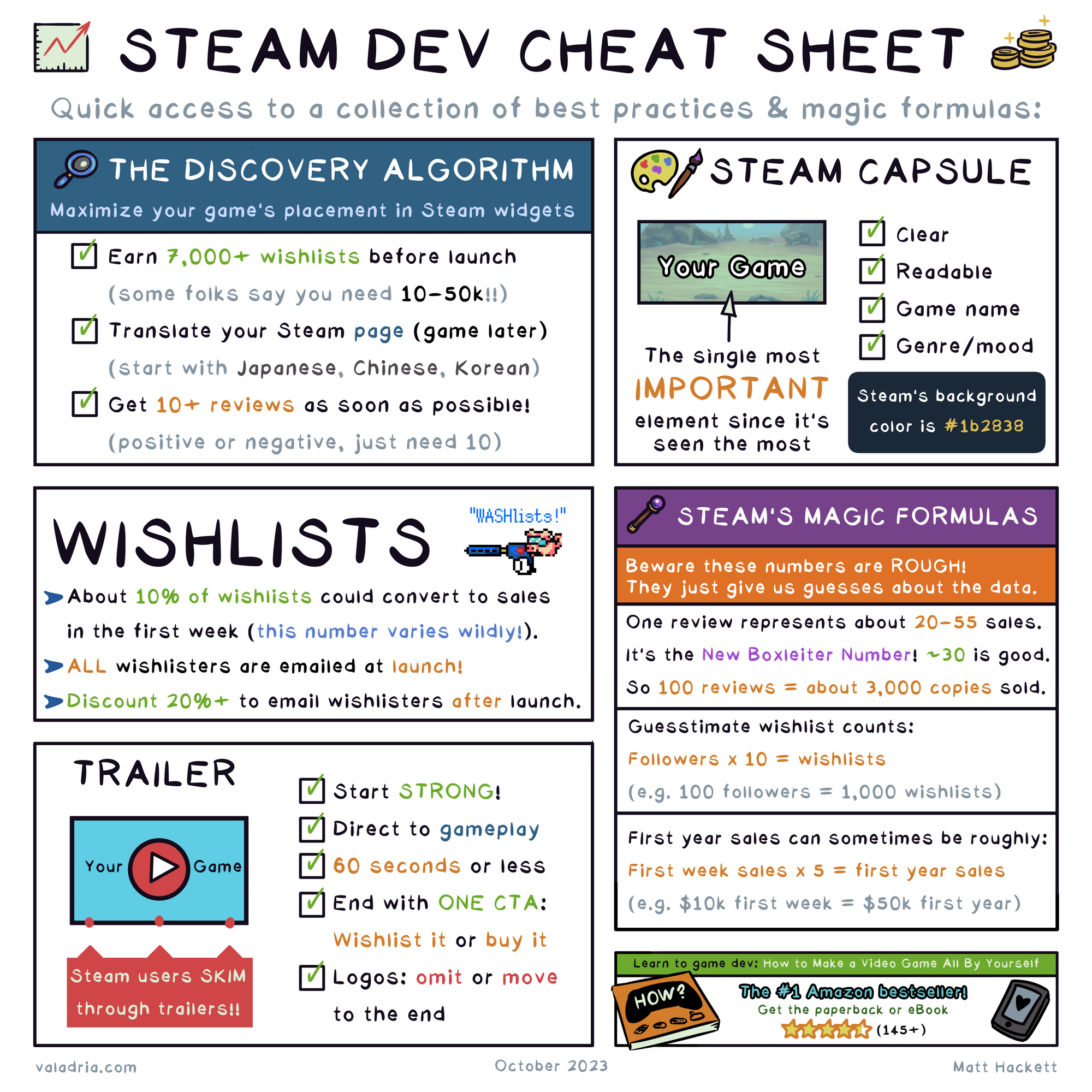 STEAM DEV CHEAT SHEET Quick access to a collection of best practices & magic formulas:  THE DISCOVERY ALGORITHM Maximize your game's placement in Steam widgets Earn 7,000+ wishlists before launch (some folks say you need 10-50k!!) Translate your Steam page (game later) (start with Japanese, Chinese, Koreon) Get 10+ reviews as soon as possible! (positive or negative, just need 10)  WISHLISTS About 10% of wishlists could convert to sales in the first week (this number varies wildly!). ALL wishlisters are emailed at launch! -Discount 20%+ to email wishlisters after launch.  STEAM CAPSULE The single most IMPORTANT element since it's seen the most. Clear, Readable, Game name, Genre/mood Steam's background color is #162838  TRAILER Steam users SKIM through trailers!! Start STRONG! Direct to gameplay 60 seconds or less End with ONE CTA: Wishlist it or buy it Logos: omit or move to the end  STEAM'S MAGIC FORMULAS Beware these numbers are ROUGH! They just give us guesses about the data. One review represents about 20-55 sales. It's the New Boxleiter Number! ~30 is good So 100 reviews = about 3,000 copies sold. Guesstimate wishlist counts: Followers x10 = wishlists (e.g. 100 followers = 1,000 wishlists) First year sales can sometimes be roughly: First week sales x 5 = first year sales (e.g. $10k first week = $50k first year)  Matt Hackett valadria.com