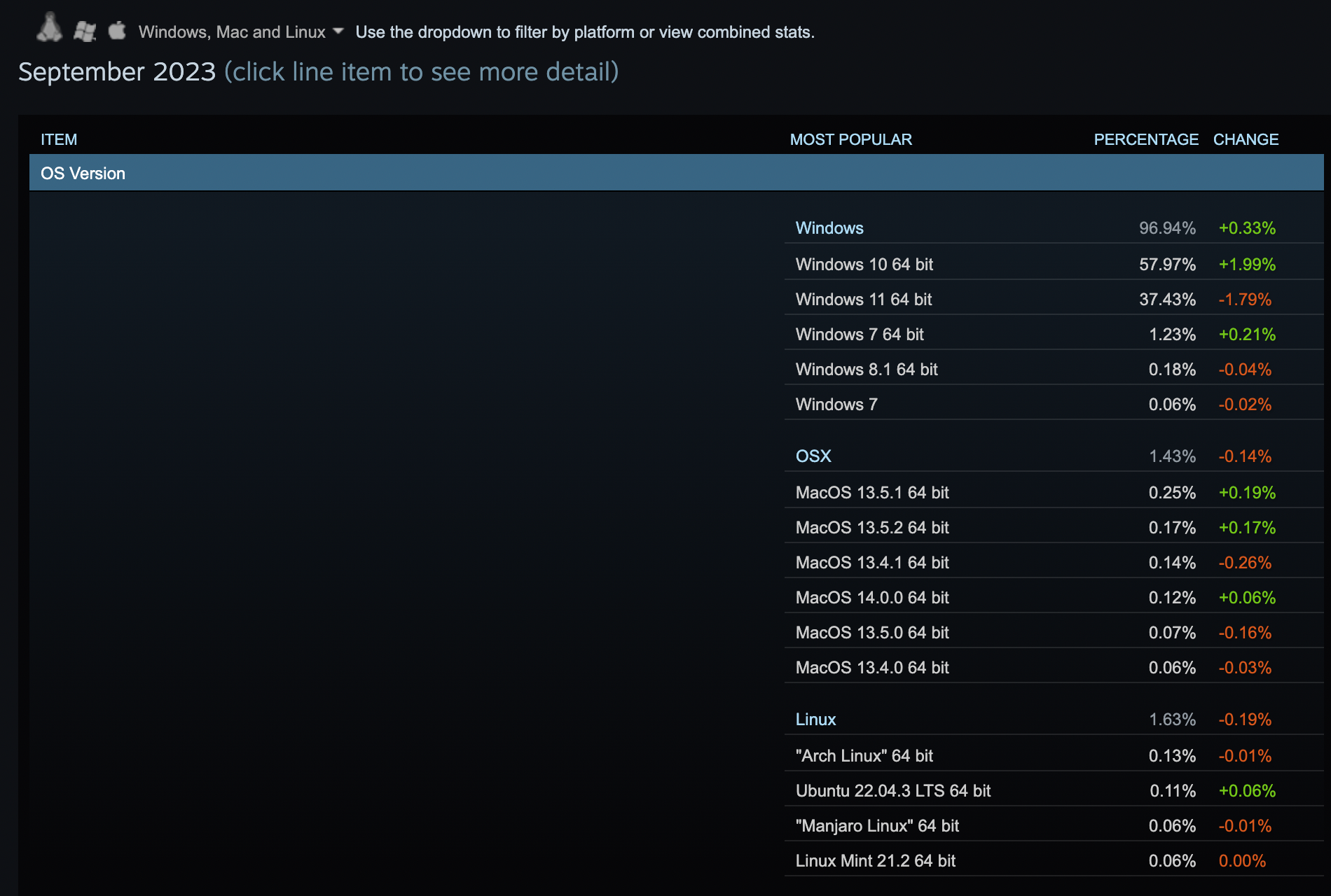 Steam hardware survey September 2023: 96.94% Windows (lol)