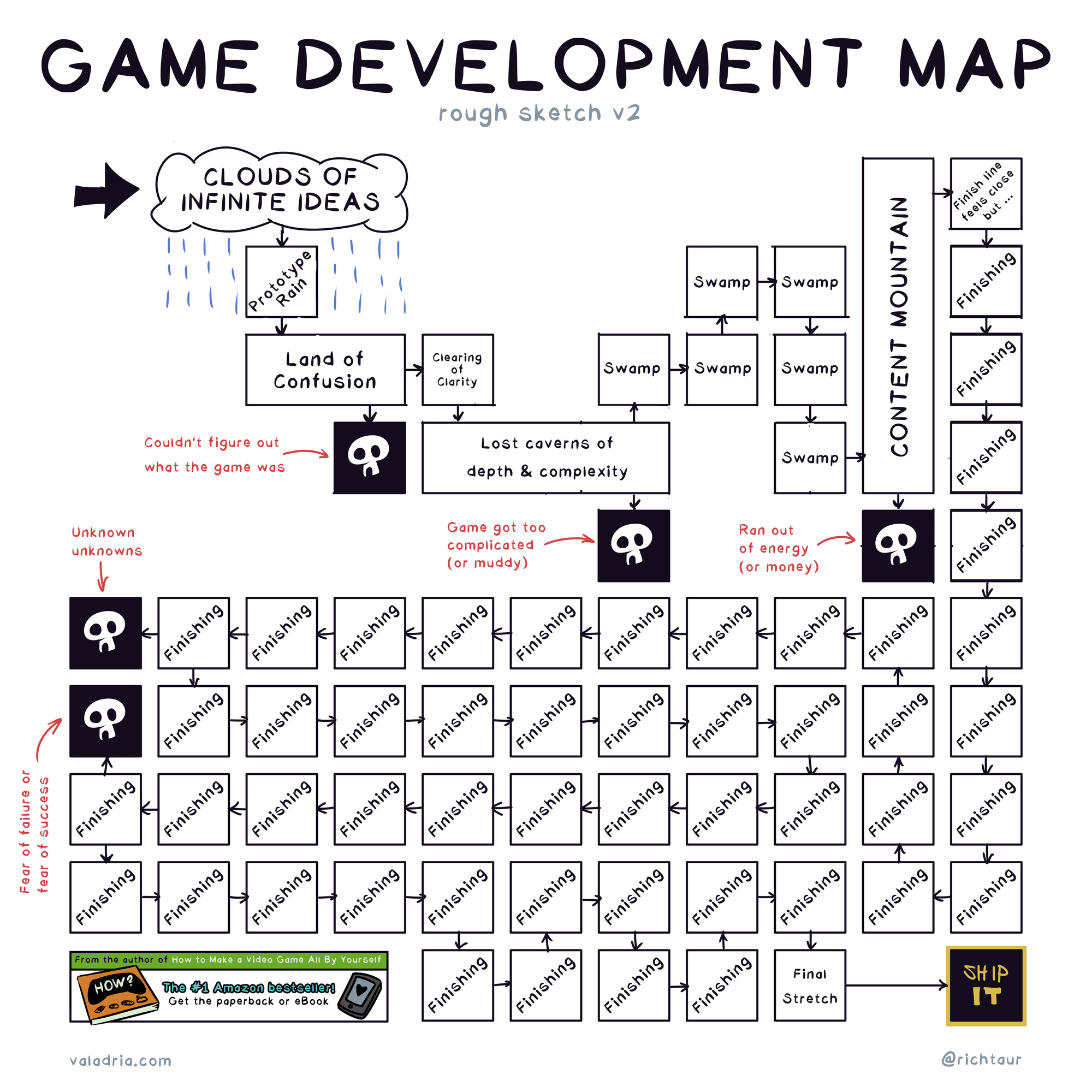 Game Development Map - rough sketch v2 by Matt Hackett