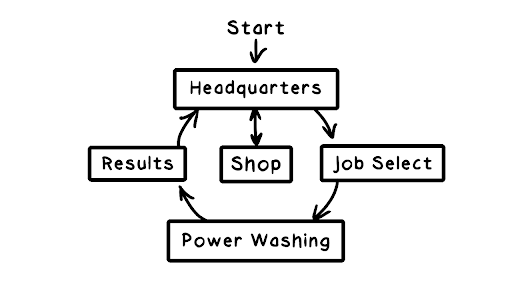 A gameplay flowchart for the Pixel Washer GDD.
