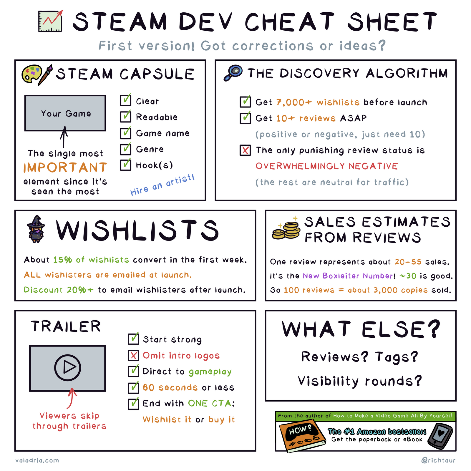 STEAM DEV CHEAT SHEET First version! Got corrections or ideas?  STEAM CAPSULE (Your Game) The single most IMPORTANT element since it's seen the most Clear Readable Game name Genre Hook(s) Hire on artist!  THE DISCOVERY ALGORITHM Get 7,000+ wishlists before launch Get 10+ reviews ASAP (positive or negative, just need 10) The only punishing review status is OVERWHELMINGLY NEGATIVE (the rest are neutral for traffic)  WISHLISTS About 15% of wishlists convert in the first week. ALL wishlisters are emailed at launch. Discount 20%+ to email wishlisters after launch.  SALES ESTIMATES FROM REVIEWS One review represents about 20-55 soles. It's the New Boxleiter Number! ~30 is good So 100 reviews = about 3,000 copies sold.  TRAILER (Viewers skip through trailers) Start strong Omit intro logos Direct to gameplay 60 seconds or less End with ONE CTA: Wishlist it or buy it  WHAT ELSE? Reviews? Tags? Visibility rounds?  From the author of How to Make a Video Game All By Yourself valadria.com 